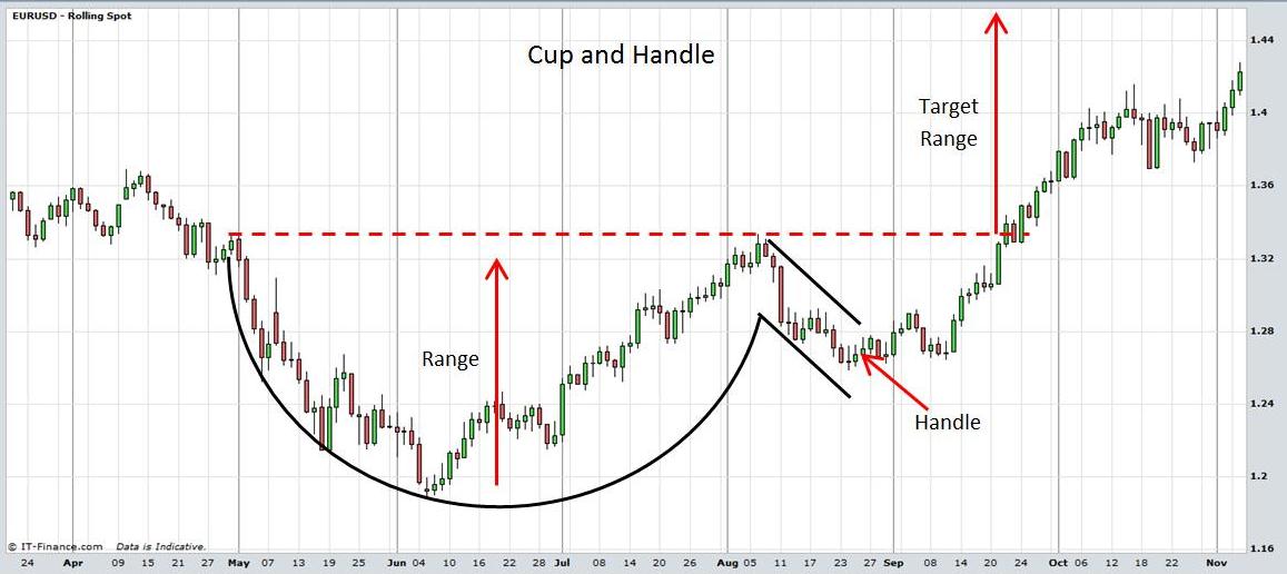How to Identify Cup and Handle Pattern in Forex Trading